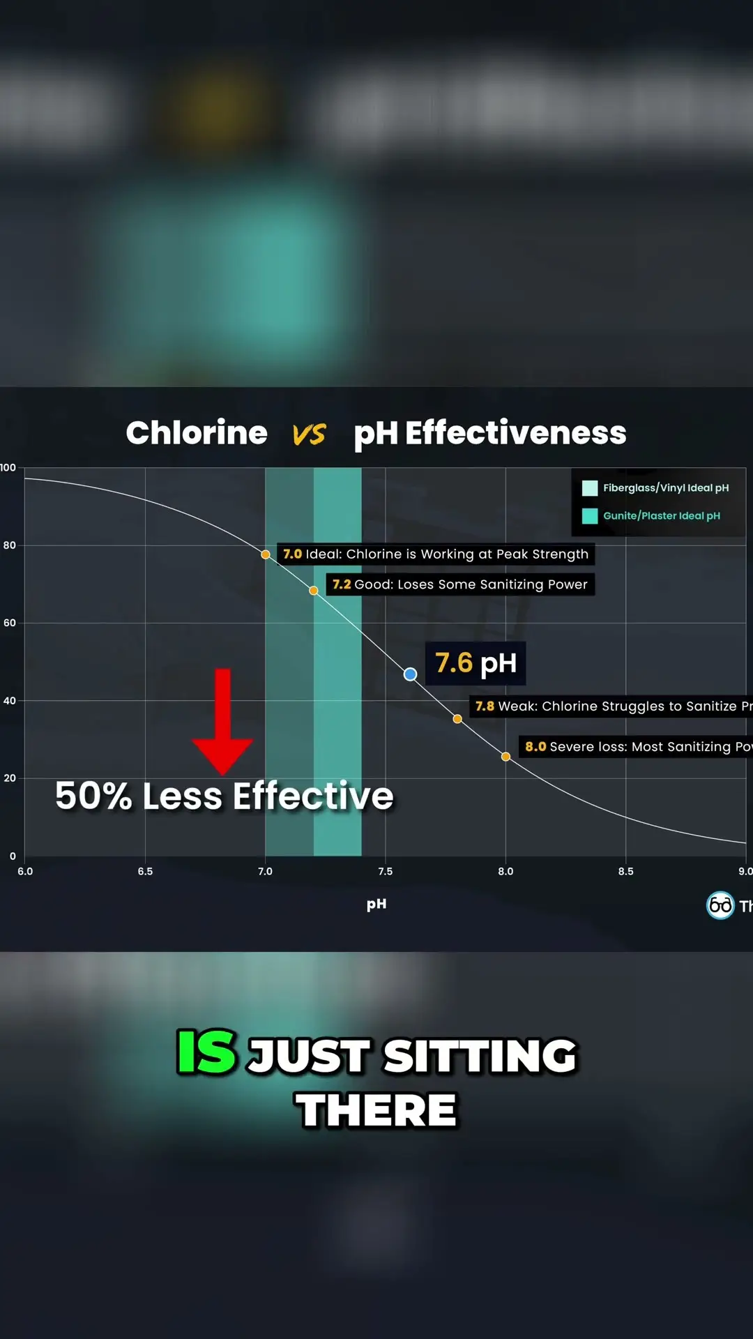 High pH Makes Your Chlorine USELESS! Save Money!